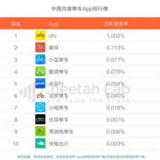 猎豹智库：ofo活跃渗透率居行业第一 渗透率增速持续走高